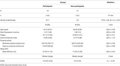 Among Persons With Multiple Sclerosis (MS), Objective Sleep, Psychological Functioning, and Higher Physical Activity Scores Remained Stable Over 2 Years—Results From a Small Study Under Naturalistic Conditions